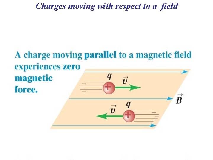 Charges moving with respect to a field 