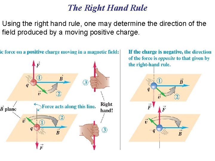 The Right Hand Rule Using the right hand rule, one may determine the direction