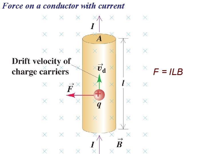 Force on a conductor with current F = ILB 