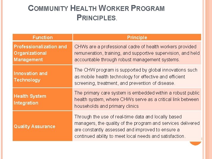 COMMUNITY HEALTH WORKER PROGRAM PRINCIPLES. Function Principle Professionalization and Organizational Management CHWs are a