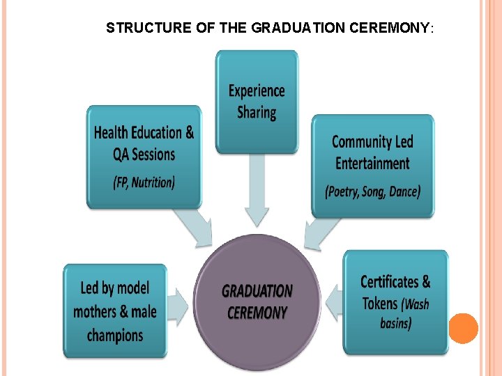 STRUCTURE OF THE GRADUATION CEREMONY: 