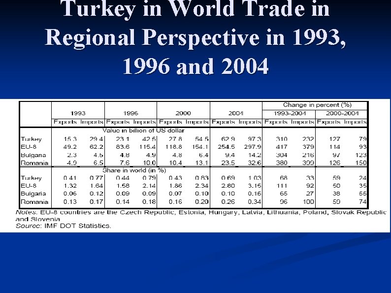 Turkey in World Trade in Regional Perspective in 1993, 1996 and 2004 