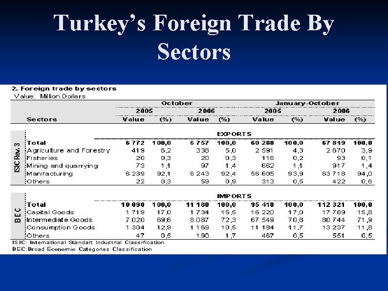 Turkey’s Foreign Trade By Sectors 