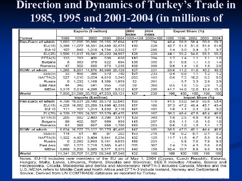 Direction and Dynamics of Turkey’s Trade in 1985, 1995 and 2001 -2004 (in millions