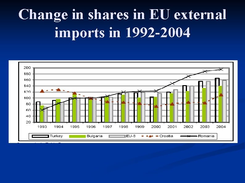 Change in shares in EU external imports in 1992 -2004 