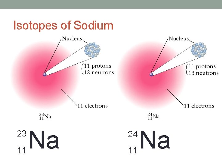 Isotopes of Sodium 23 11 Na 24 11 Na 