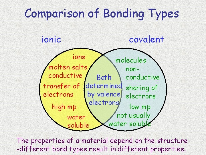 Comparison of Bonding Types ionic covalent ions molecules molten salts nonconductive Both transfer of