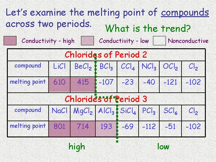 Let’s examine the melting point of compounds across two periods. What is the trend?