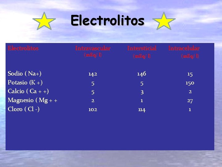 Electrolitos Sodio ( Na+) Potasio (K +) Calcio ( Ca + +) Magnesio (