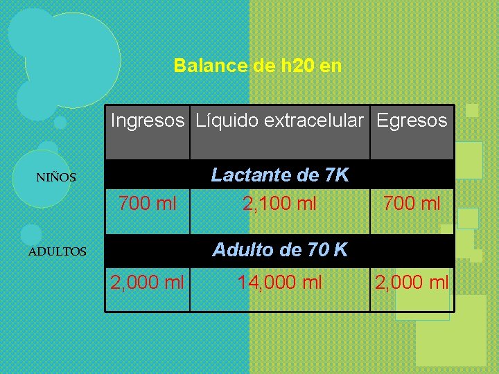Balance de h 20 en Ingresos Líquido extracelular Egresos NIÑOS 700 ml Lactante de