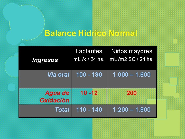 Balance Hídrico Normal Ingresos Vía oral Agua de Oxidación Total Lactantes Niños mayores m.