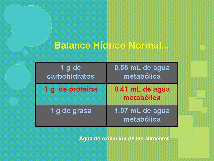 Balance Hídrico Normal. . . 1 g de carbohidratos 0. 55 m. L de