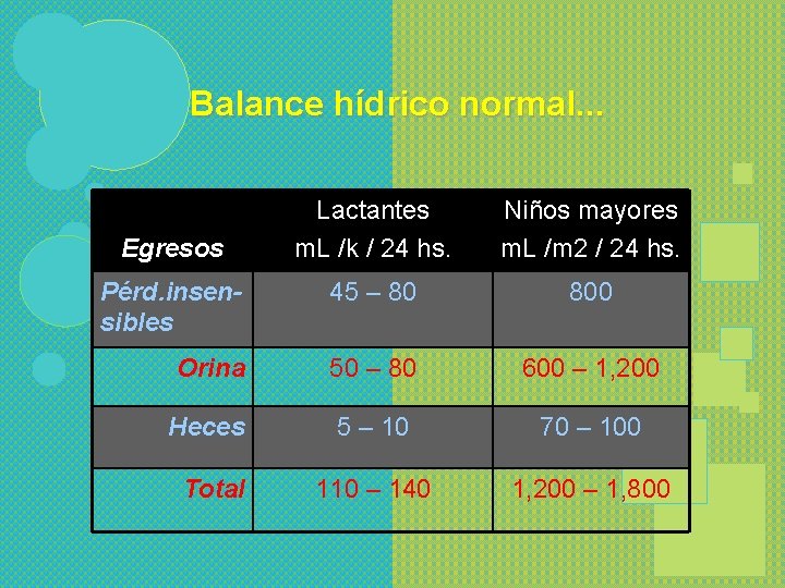 Balance hídrico normal. . . Lactantes m. L /k / 24 hs. Niños mayores