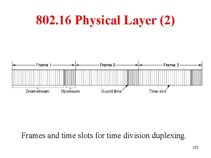 802. 16 Physical Layer (2) Frames and time slots for time division duplexing. 105