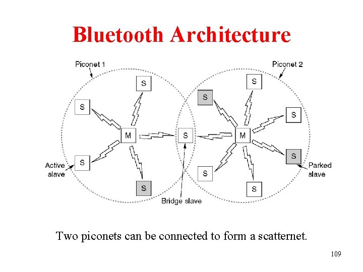 Bluetooth Architecture Two piconets can be connected to form a scatternet. 109 