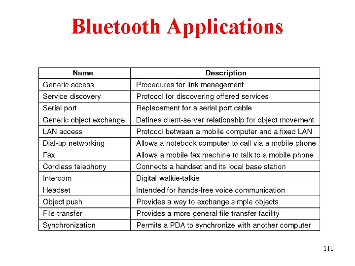 Bluetooth Applications The Bluetooth profiles. 110 