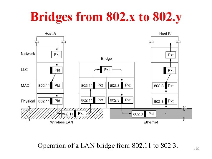 Bridges from 802. x to 802. y Operation of a LAN bridge from 802.