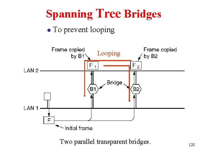 Spanning Tree Bridges l To prevent looping Looping Two parallel transparent bridges. 120 
