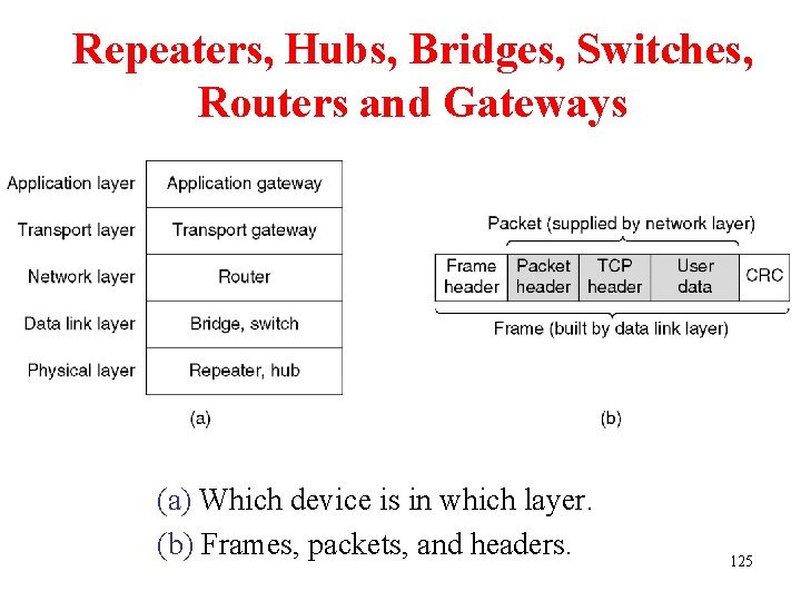 Repeaters, Hubs, Bridges, Switches, Routers and Gateways (a) Which device is in which layer.