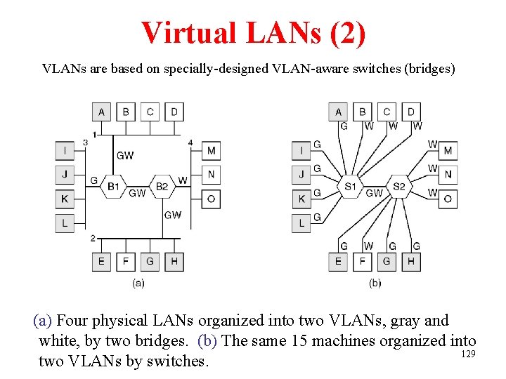 Virtual LANs (2) VLANs are based on specially-designed VLAN-aware switches (bridges) (a) Four physical