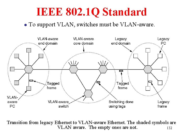 IEEE 802. 1 Q Standard l To support VLAN, switches must be VLAN-aware. Transition