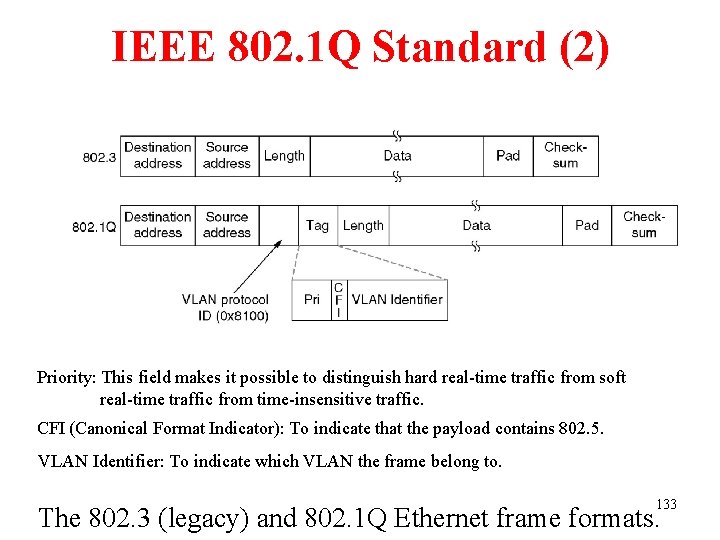 IEEE 802. 1 Q Standard (2) Priority: This field makes it possible to distinguish