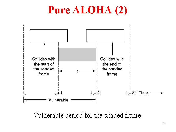 Pure ALOHA (2) Vulnerable period for the shaded frame. 18 