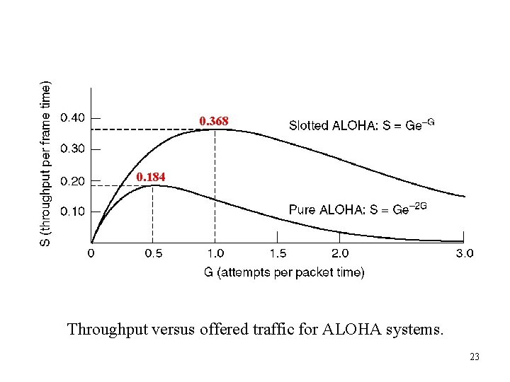 0. 368 0. 184 Throughput versus offered traffic for ALOHA systems. 23 