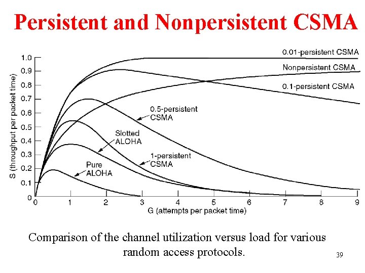 Persistent and Nonpersistent CSMA Comparison of the channel utilization versus load for various random