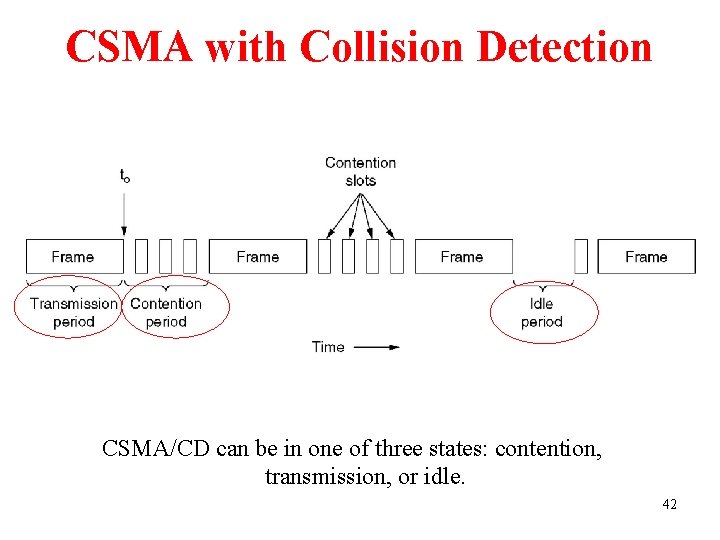 CSMA with Collision Detection CSMA/CD can be in one of three states: contention, transmission,