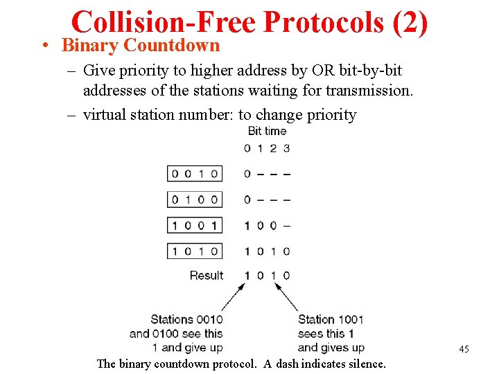Collision-Free Protocols (2) • Binary Countdown – Give priority to higher address by OR