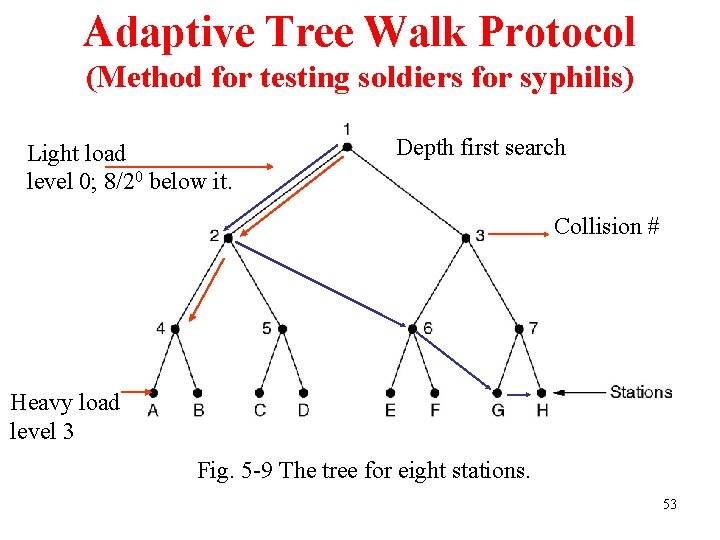 Adaptive Tree Walk Protocol (Method for testing soldiers for syphilis) Light load level 0;