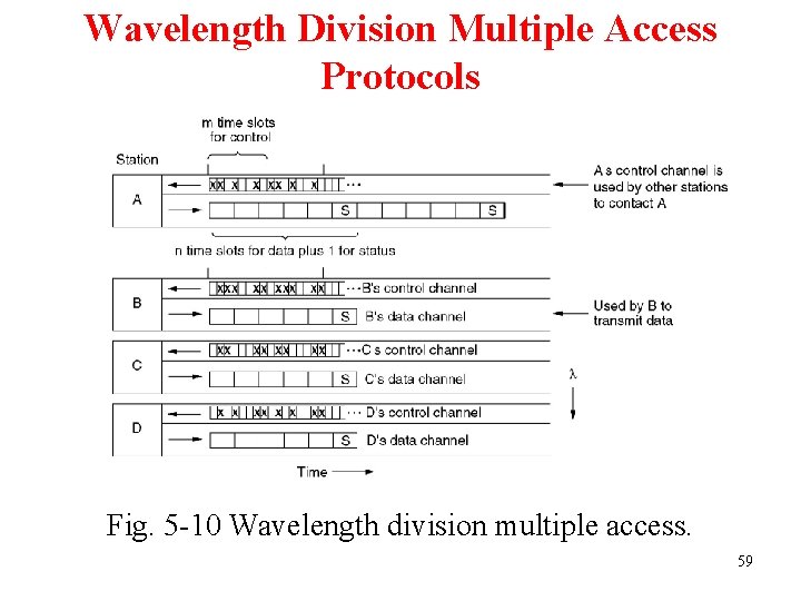 Wavelength Division Multiple Access Protocols Fig. 5 -10 Wavelength division multiple access. 59 