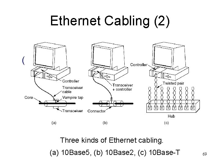 Ethernet Cabling (2) Three kinds of Ethernet cabling. (a) 10 Base 5, (b) 10