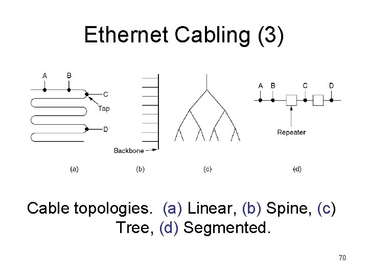 Ethernet Cabling (3) Cable topologies. (a) Linear, (b) Spine, (c) Tree, (d) Segmented. 70