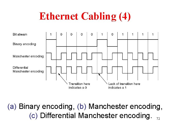 Ethernet Cabling (4) (a) Binary encoding, (b) Manchester encoding, (c) Differential Manchester encoding. 72