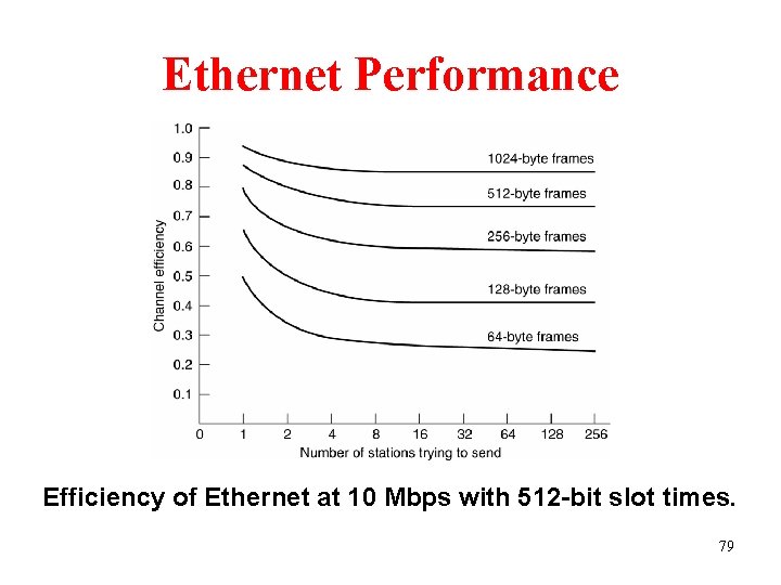 Ethernet Performance Efficiency of Ethernet at 10 Mbps with 512 -bit slot times. 79