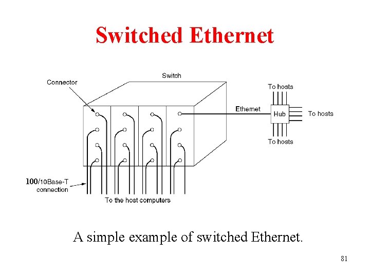 Switched Ethernet 100/ A simple example of switched Ethernet. 81 