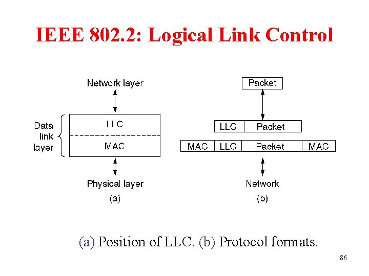 IEEE 802. 2: Logical Link Control (a) Position of LLC. (b) Protocol formats. 86