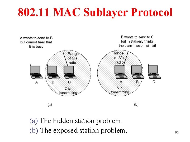 802. 11 MAC Sublayer Protocol (a) The hidden station problem. (b) The exposed station