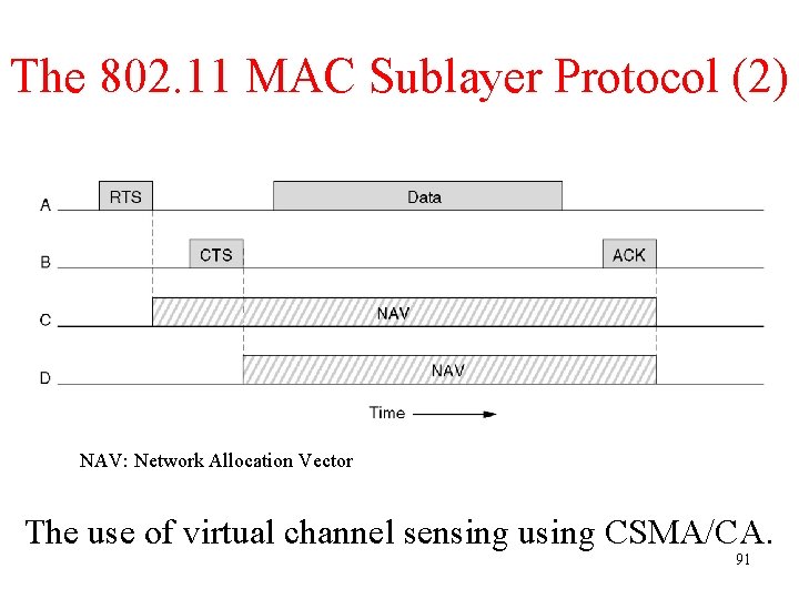 The 802. 11 MAC Sublayer Protocol (2) NAV: Network Allocation Vector The use of