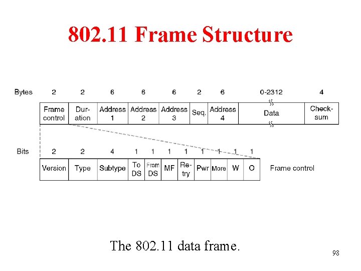 802. 11 Frame Structure The 802. 11 data frame. 98 