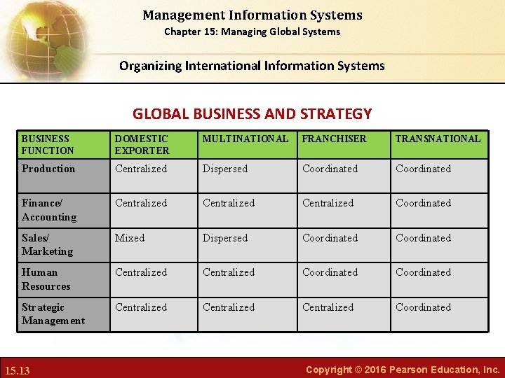 Management Information Systems Chapter 15: Managing Global Systems Organizing International Information Systems GLOBAL BUSINESS