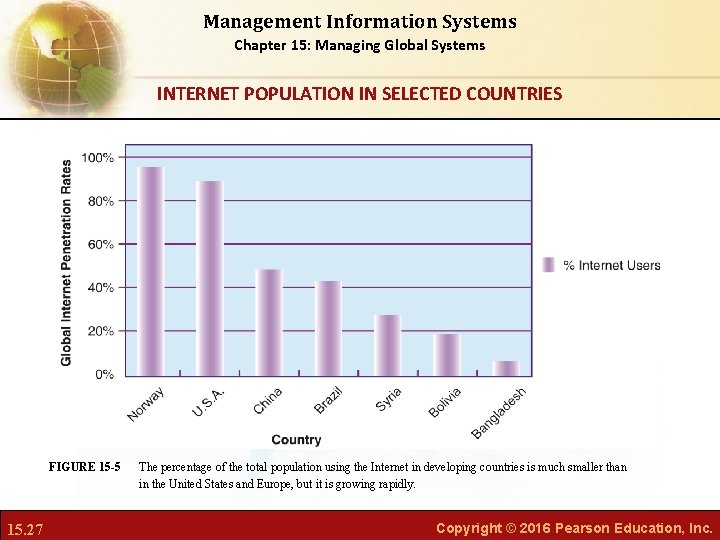 Management Information Systems Chapter 15: Managing Global Systems INTERNET POPULATION IN SELECTED COUNTRIES FIGURE