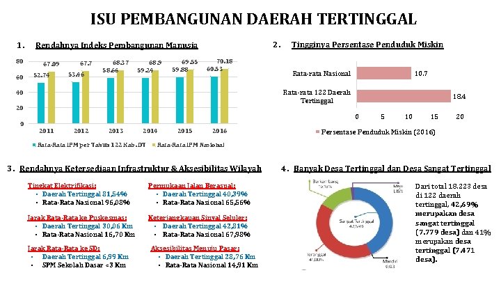 ISU PEMBANGUNAN DAERAH TERTINGGAL 1. 80 60 2. Rendahnya Indeks Pembangunan Manusia 67. 09