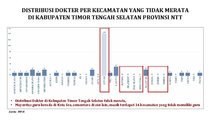 DISTRIBUSI DOKTER PER KECAMATAN YANG TIDAK MERATA DI KABUPATEN TIMOR TENGAH SELATAN PROVINSI NTT