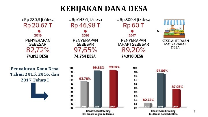 KEBIJAKAN DANA DESA Penyaluran Dana Desa Tahun 2015, 2016, dan 2017 Tahap I 7