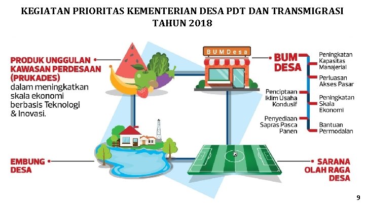 KEGIATAN PRIORITAS KEMENTERIAN DESA PDT DAN TRANSMIGRASI TAHUN 2018 9 