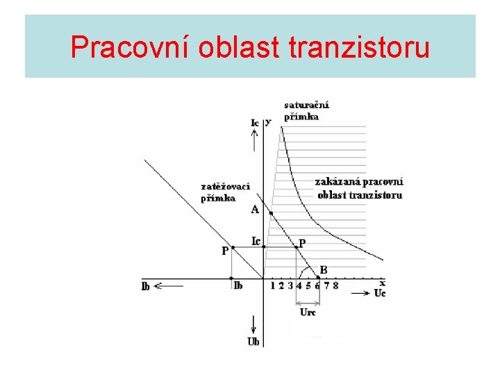 Pracovní oblast tranzistoru 