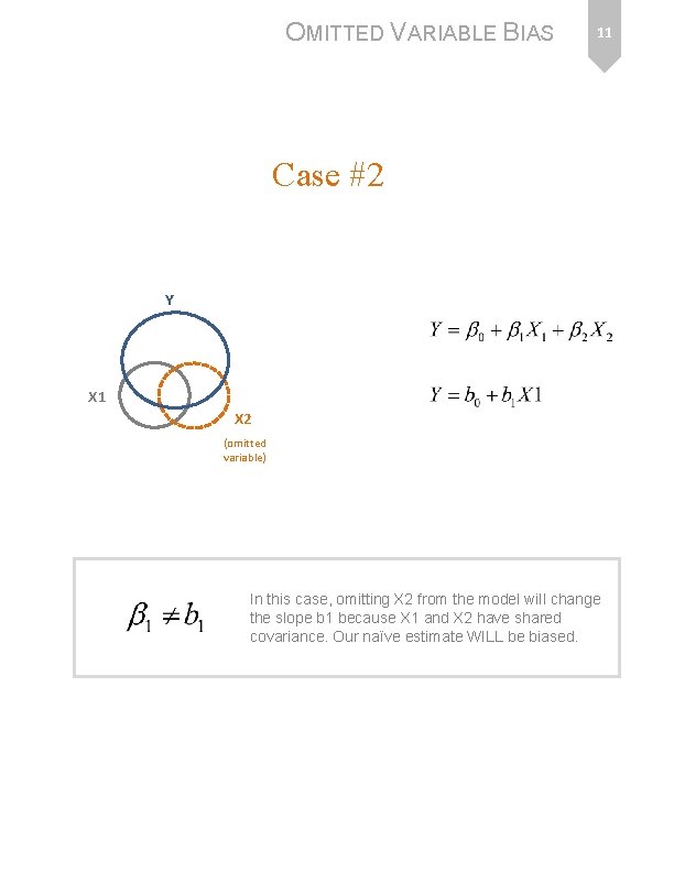 OMITTED VARIABLE BIAS 11 Case #2 Y X 1 X 2 (omitted variable) In
